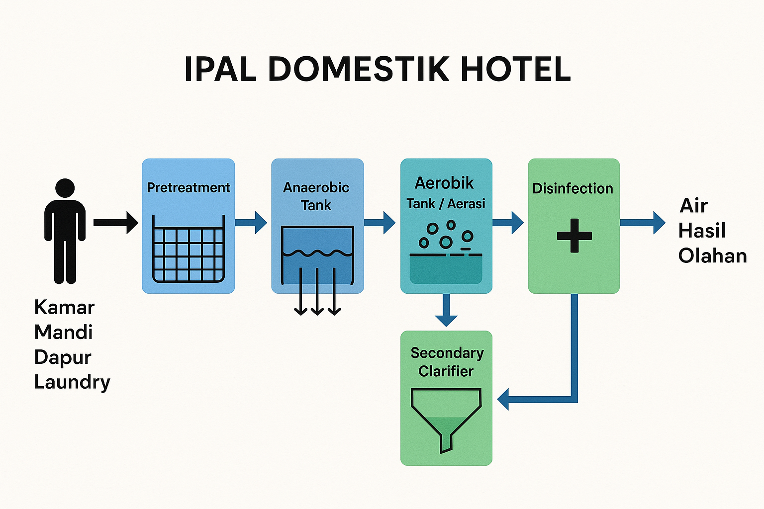 IPAL Domestik Hotel: Solusi Ramah Lingkungan dan Sesuai Regulasi untuk Pengolahan Air Limbah Akomodasi